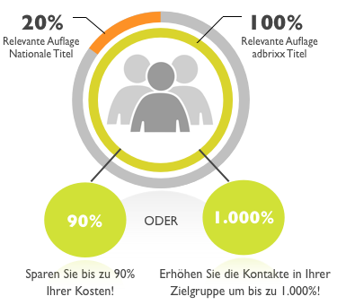 Kostenersparnis adbrixx Anzeigenkampagne